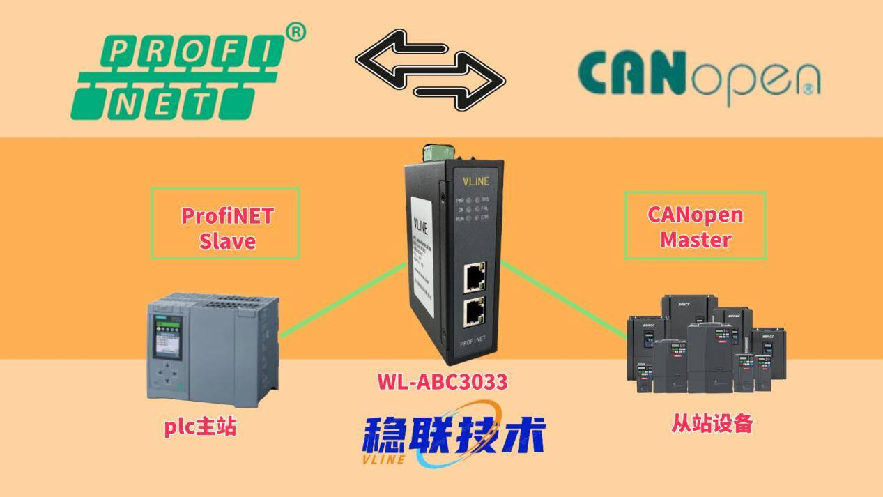 通信协议高材生，PROFINET to CANopen网关连接西门子PLC与汇川变频器