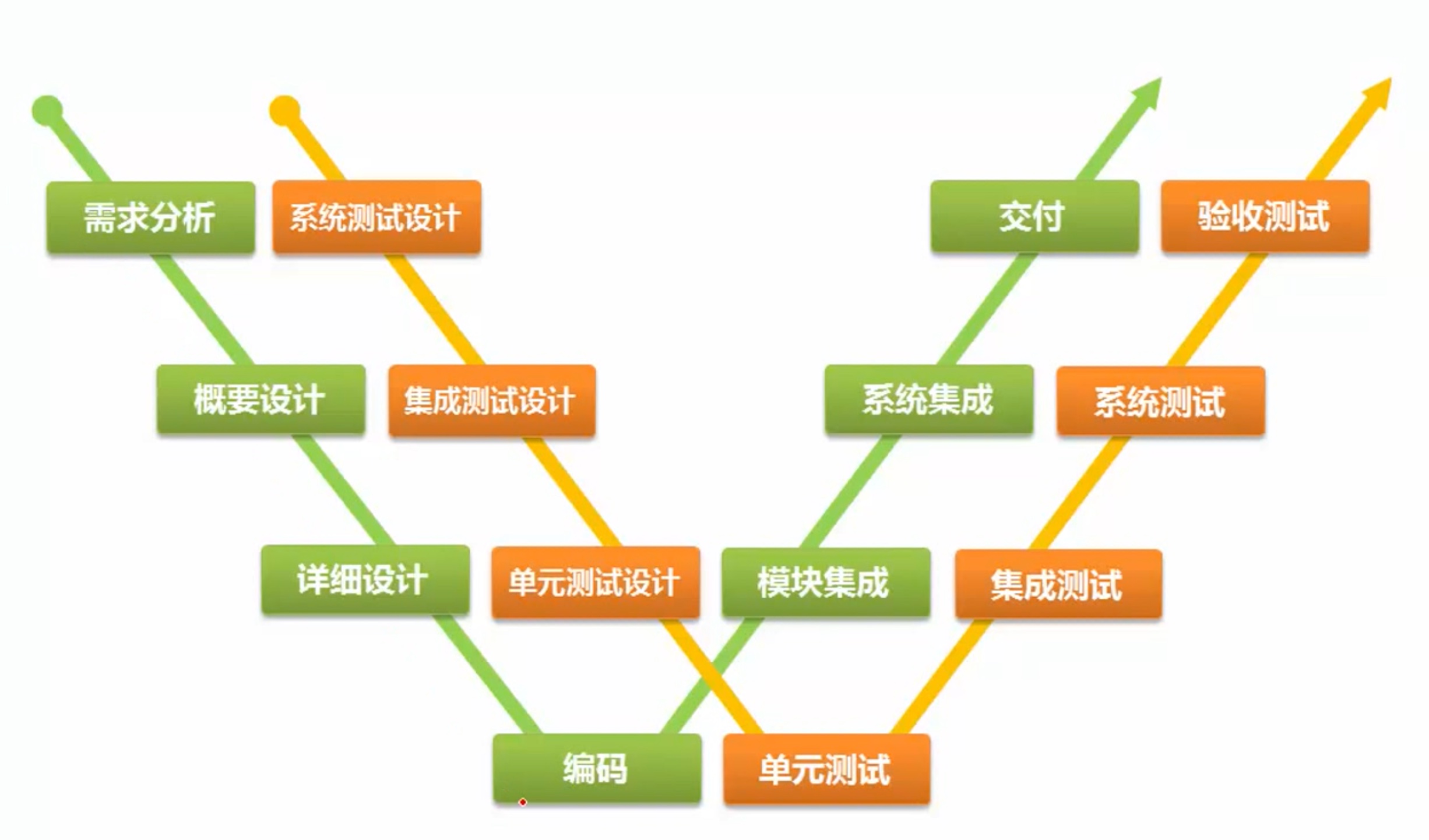测试管理的主要工作是什么？有哪些好用的方法和工具？