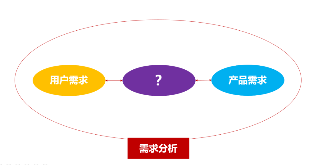 产品需求分析要同时考虑用户和产品需求