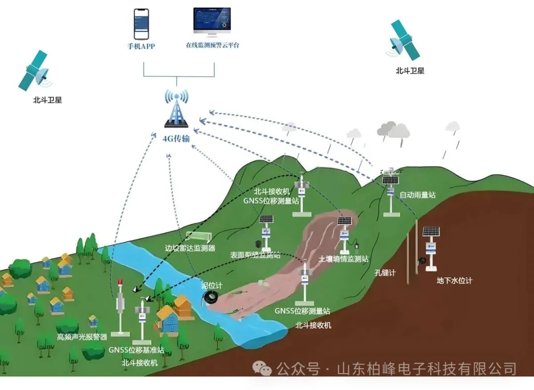 GNSS位移监测站边坡位移地质灾害监测预警方案
