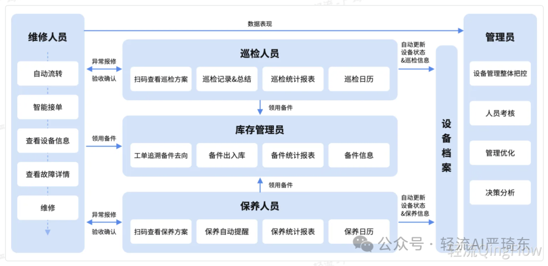 直播1小时2万人围观！我做了一套设备档案、巡检、保养管理系统
