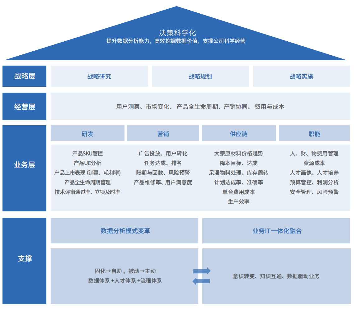 数据分析怎么想、怎么用？一文讲透常见思维框架！-腾讯云开发者社区-腾讯云