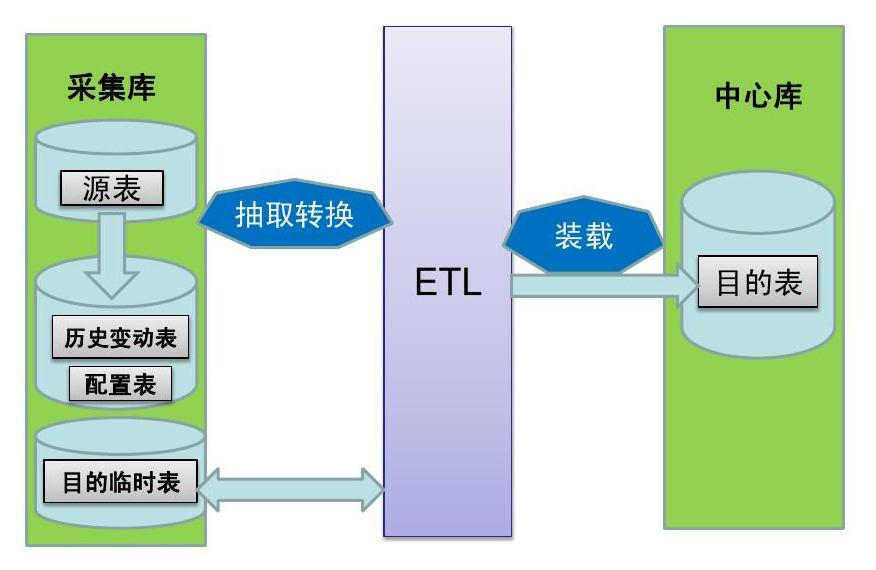 ETL还是ELT，大数据处理怎么选更靠谱？