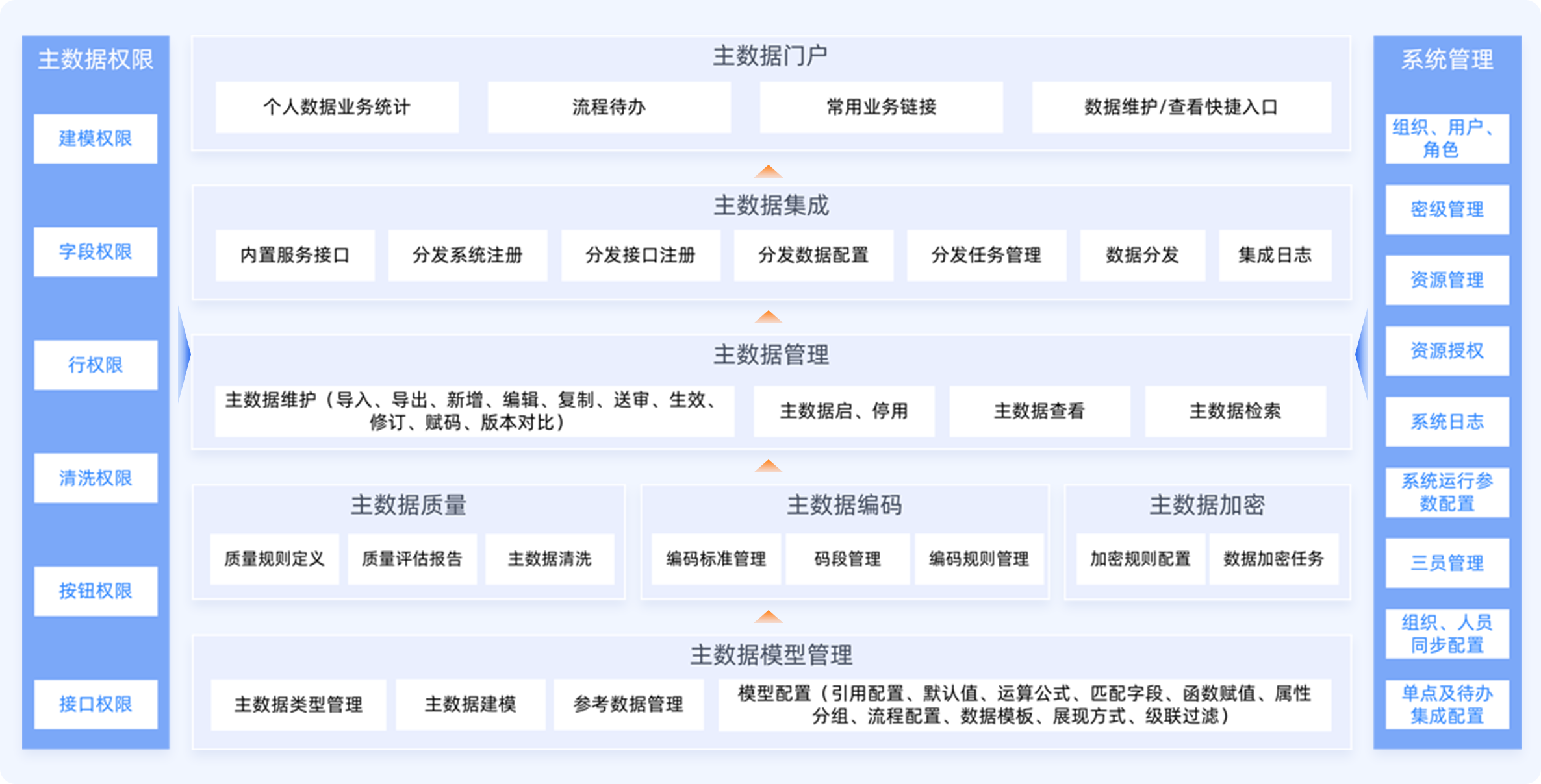 主数据到底怎么管?一文讲透企业主数据管理全流程!-腾讯云开发者社区-腾讯云