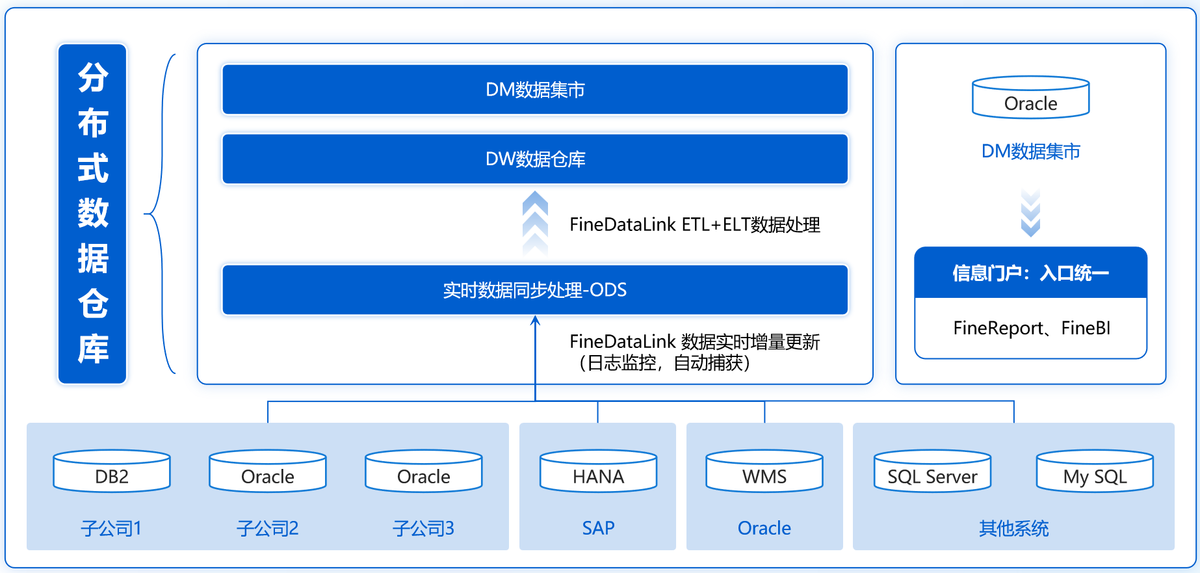 ODS 系统是什么？企业为什么需要搭建 ODS？