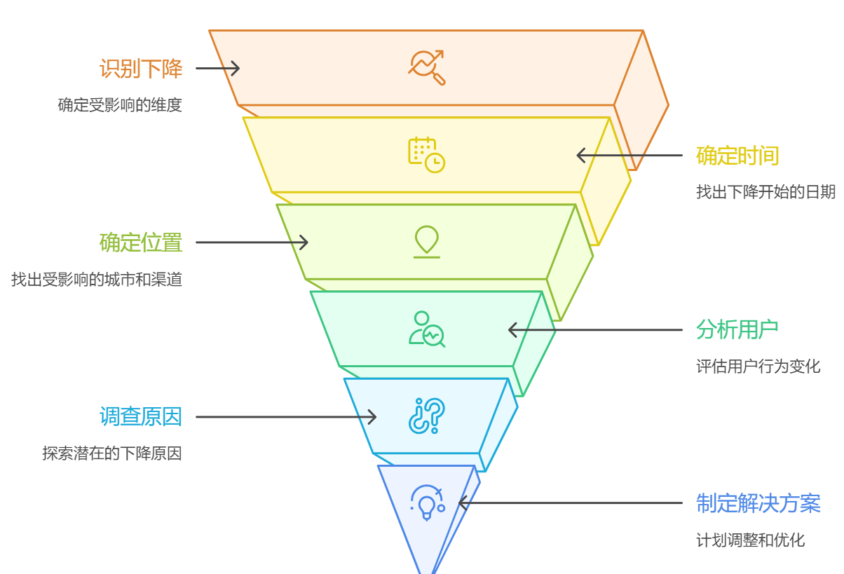 数据分析怎么想、怎么用？一文讲透常见思维框架！-腾讯云开发者社区-腾讯云