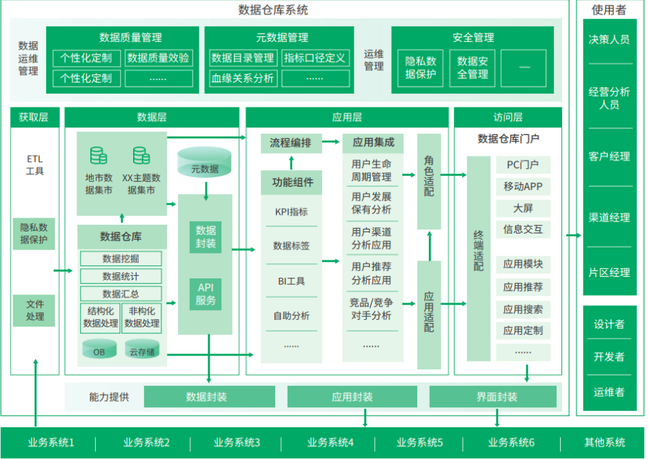 如何搭建 OLAP 系统？OLAP与数据仓库有什么关系？