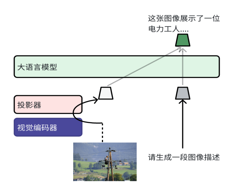 多模态大模型的核心架构