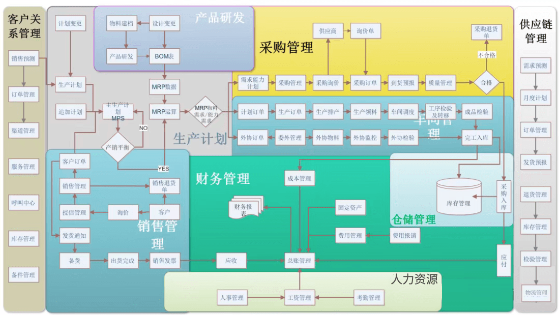 ERP（企业资源规划）架构图