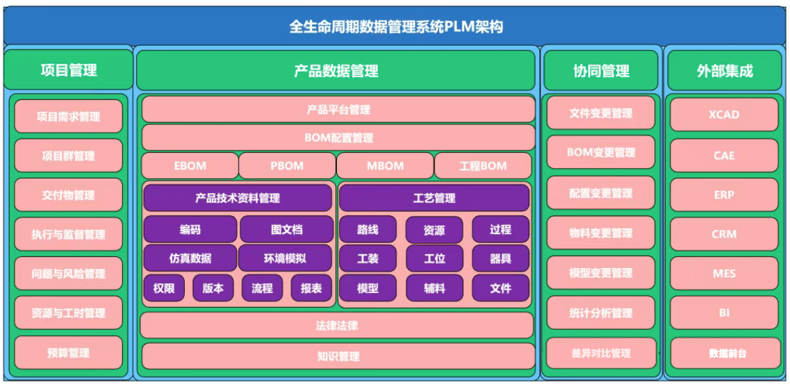 PLM（产品生命周期管理系统）架构图