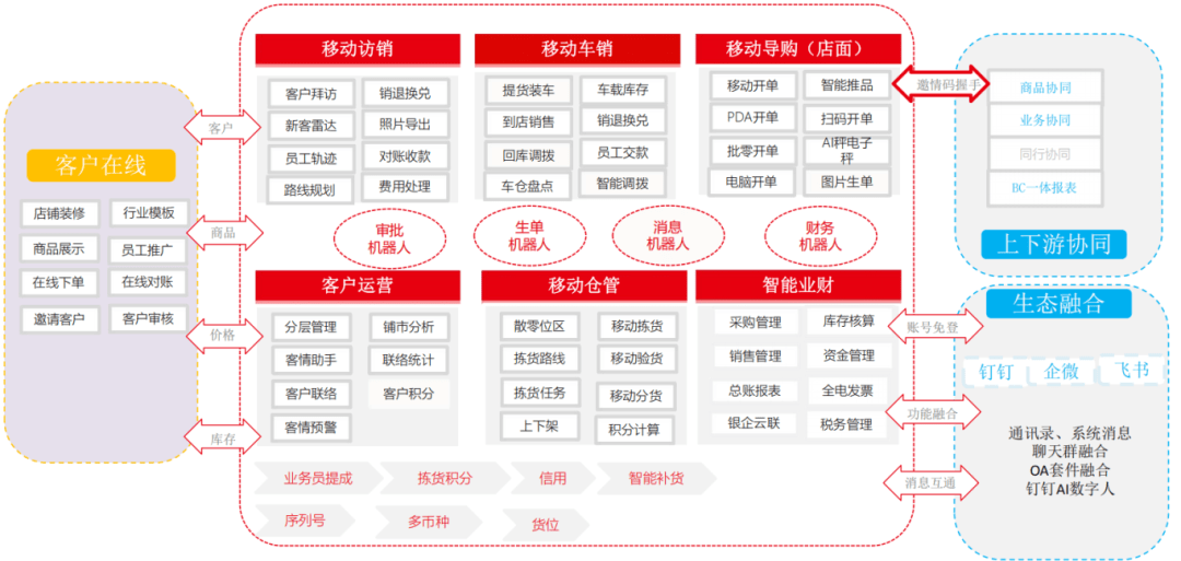 SCM（供应链管理系统）架构图