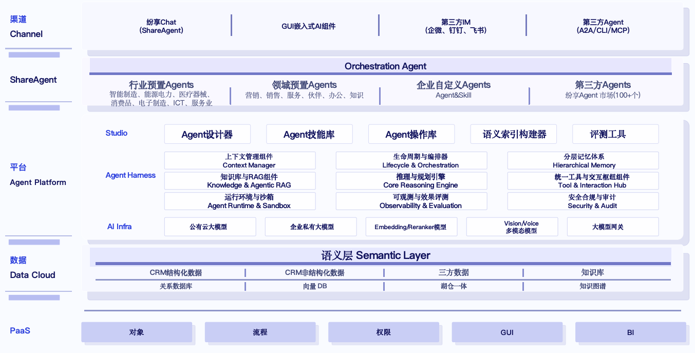 ShareHive Agent OS 产品架构