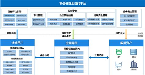 什么是零信任?-腾讯云开发者社区-腾讯云