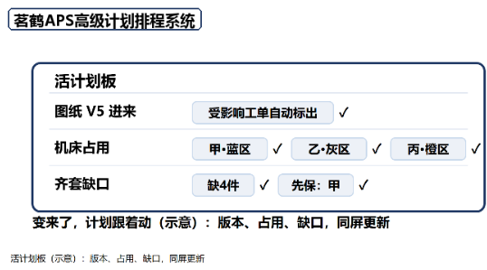 活计划板（示意）：版本、占用、缺口，同屏更新