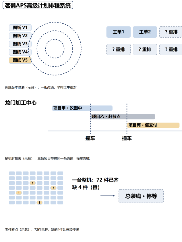 装备排产的“三变”现场（示意）：图纸涟漪、抢机时刻表、零件断点