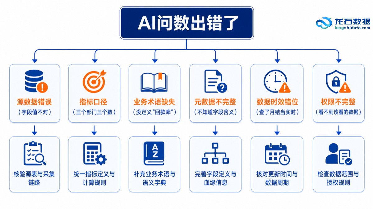 AI问数问题排查分叉图