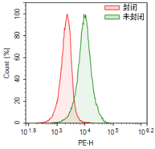 Fig. 5. Fc受体封闭处理检测结果展示。绿色：THP-1细胞未使用Fc受体封闭剂，直接染色PE Mouse IgG2a,κ Isotype Control [C1.18.4]；红色：THP-1细胞使用EasyStain™ Human Fc Receptor Blocking Solution后染色PE Mouse IgG2a,κ Isotype Control [C1.18.4]