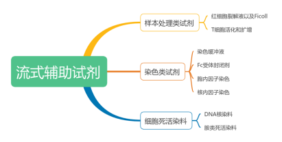 Fig. 1. 流式辅助试剂及其相应作用