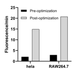 图3. Hela和RAW264.7使用优化前后试剂盒检测的OCR结果