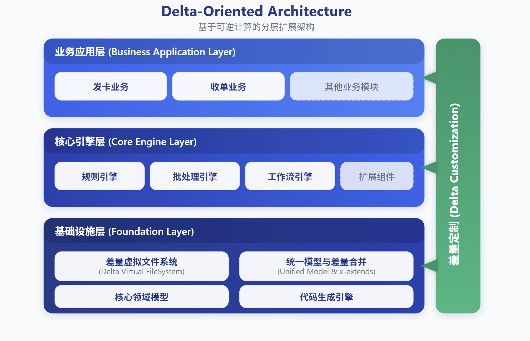 delta-oriented-arch