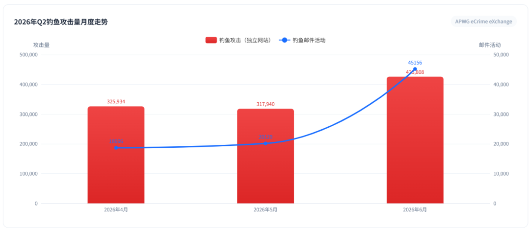 网络钓鱼的&ldquo;工业化&rdquo;演进：2026年第二季度全球钓鱼威胁态势分析与解读
