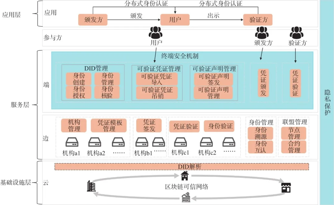 基于隐私保护的分布式数字身份认证技术架构
