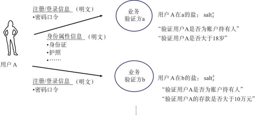 基于密码口令的传统用户身份认证流程