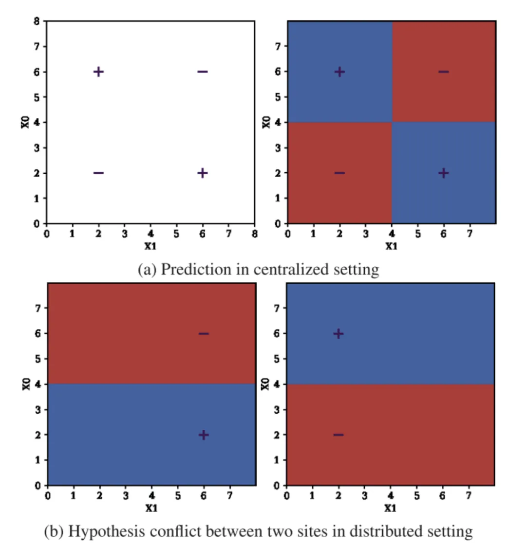 图1Non-IID分类简化模型