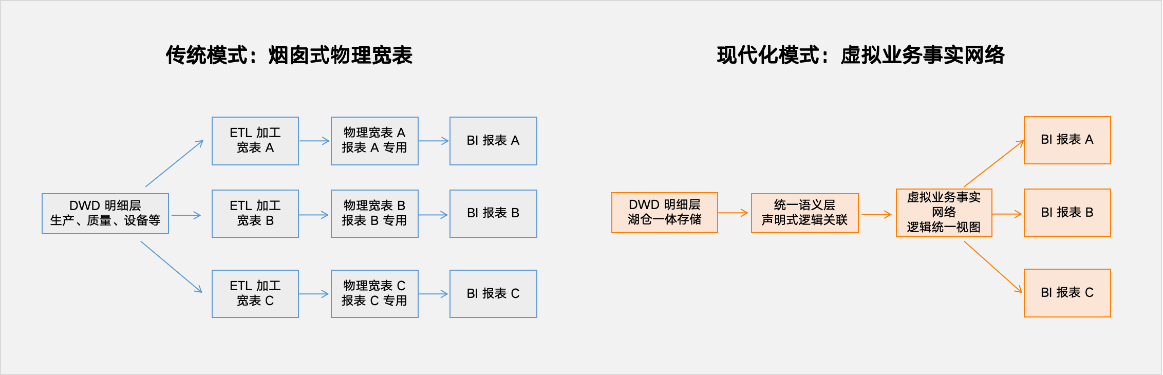 烟囱式物理宽表 vs 虚拟业务事实网络