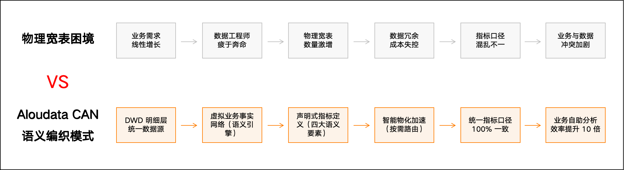 物理宽表困境 vs NoETL 语义编织模式