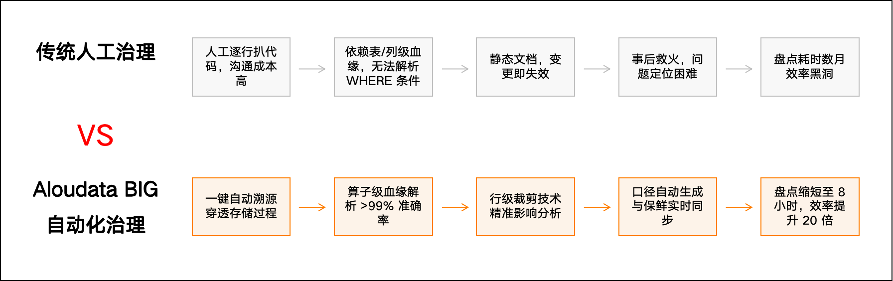 人工治理 vs 自动化治理