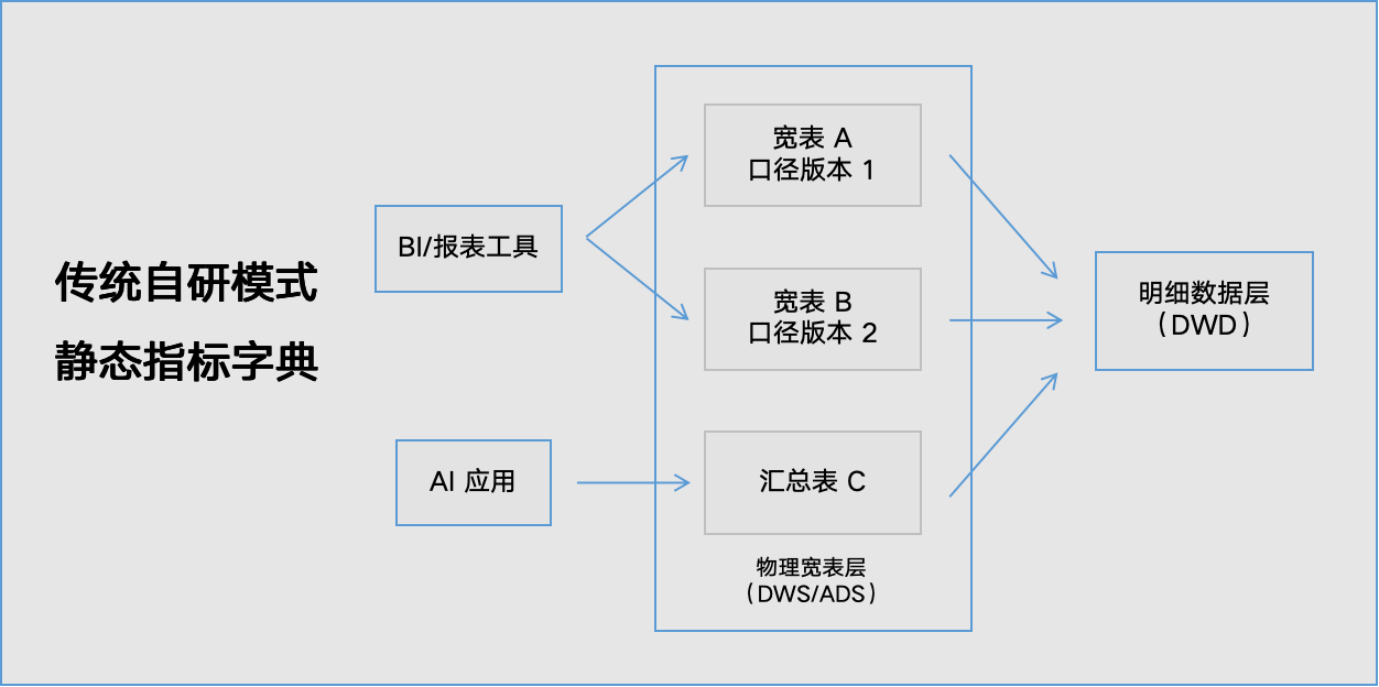 传统自研模式 vs NoETL 自动化指标平台
