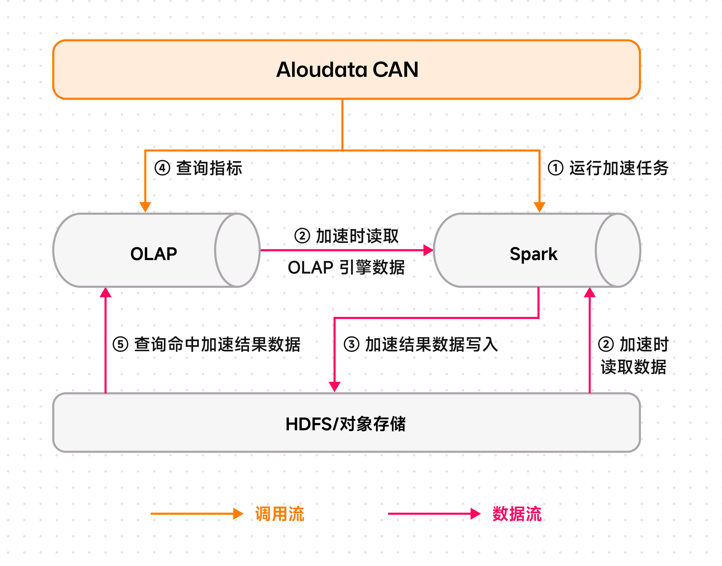 完美应对千亿级明细数据计算：Aloudata CAN 双引擎架构详解-腾讯云开发者社区-腾讯云