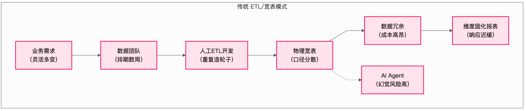 传统 ETL/宽表模式 vs NoETL 语义编织模式