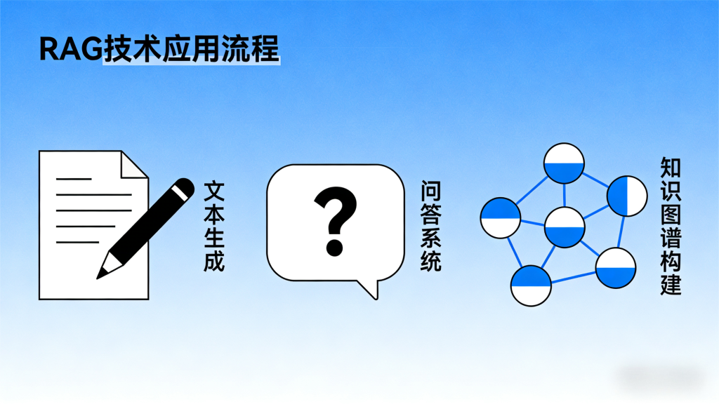 RAG 技术应用流程示意图，以浅蓝色为背景，展示了 RAG 技术的三个核心环节：文本生成（文档 + 铅笔图标）、问答系统（问号对话框图标）、知识图谱构建（网络节点图标）