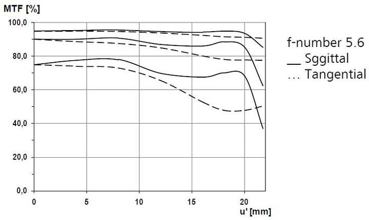 工业镜头MTF曲线