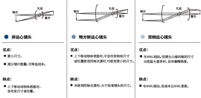Moritex工业镜头对比