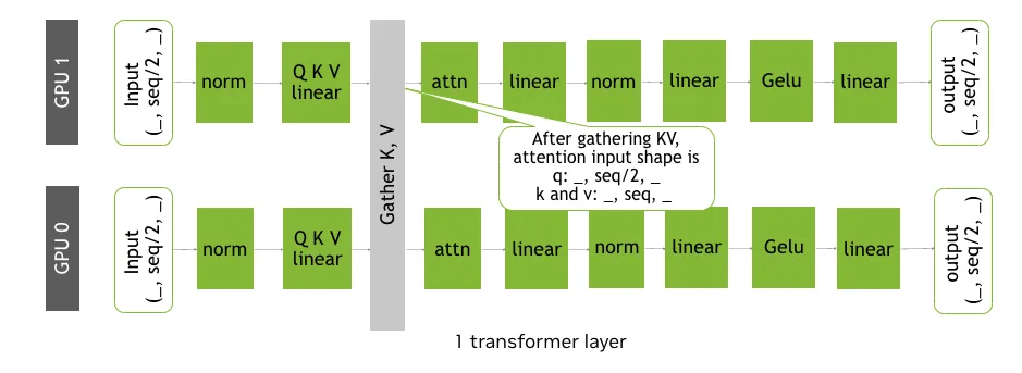 An image showing that context parallelism partitions a token sequence across GPUs along the sequence dimension. Each rank processes a slice of Q locally. Before attention, ranks run AllGather on K and V so every slice can attend over the full sequence.