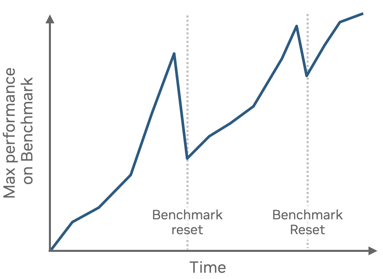 Illustration showing how robot benchmarks should expand as model capabilities improve.