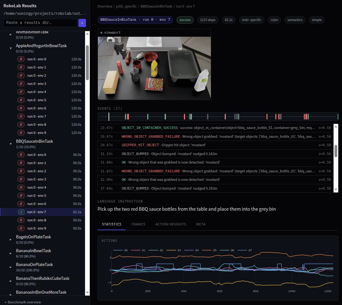 Screenshot of the RoboLab dashboard highlighting failure events during a robot evaluation episode.