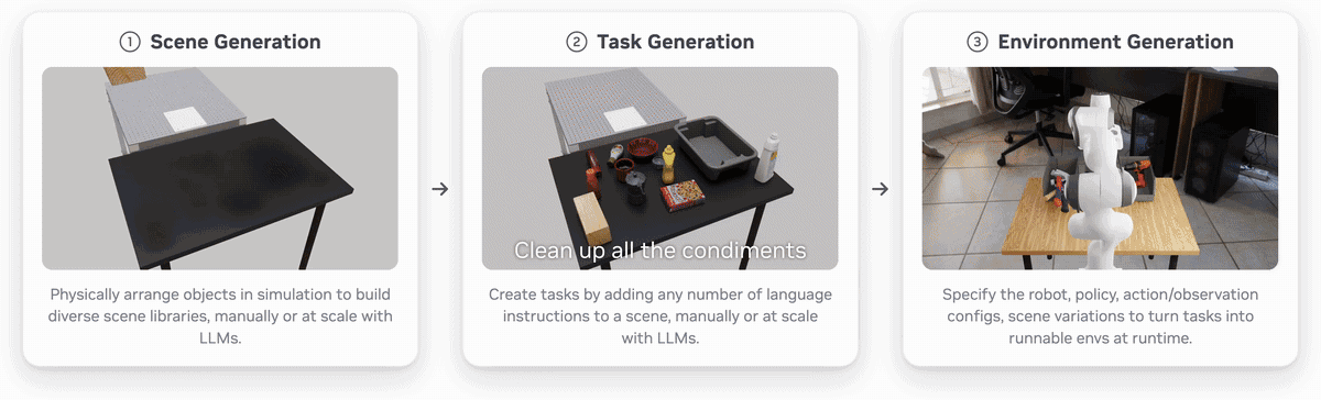 Diagram illustrating RoboLab's three-step workflow for generating robot evaluation scenes, tasks, and environments.