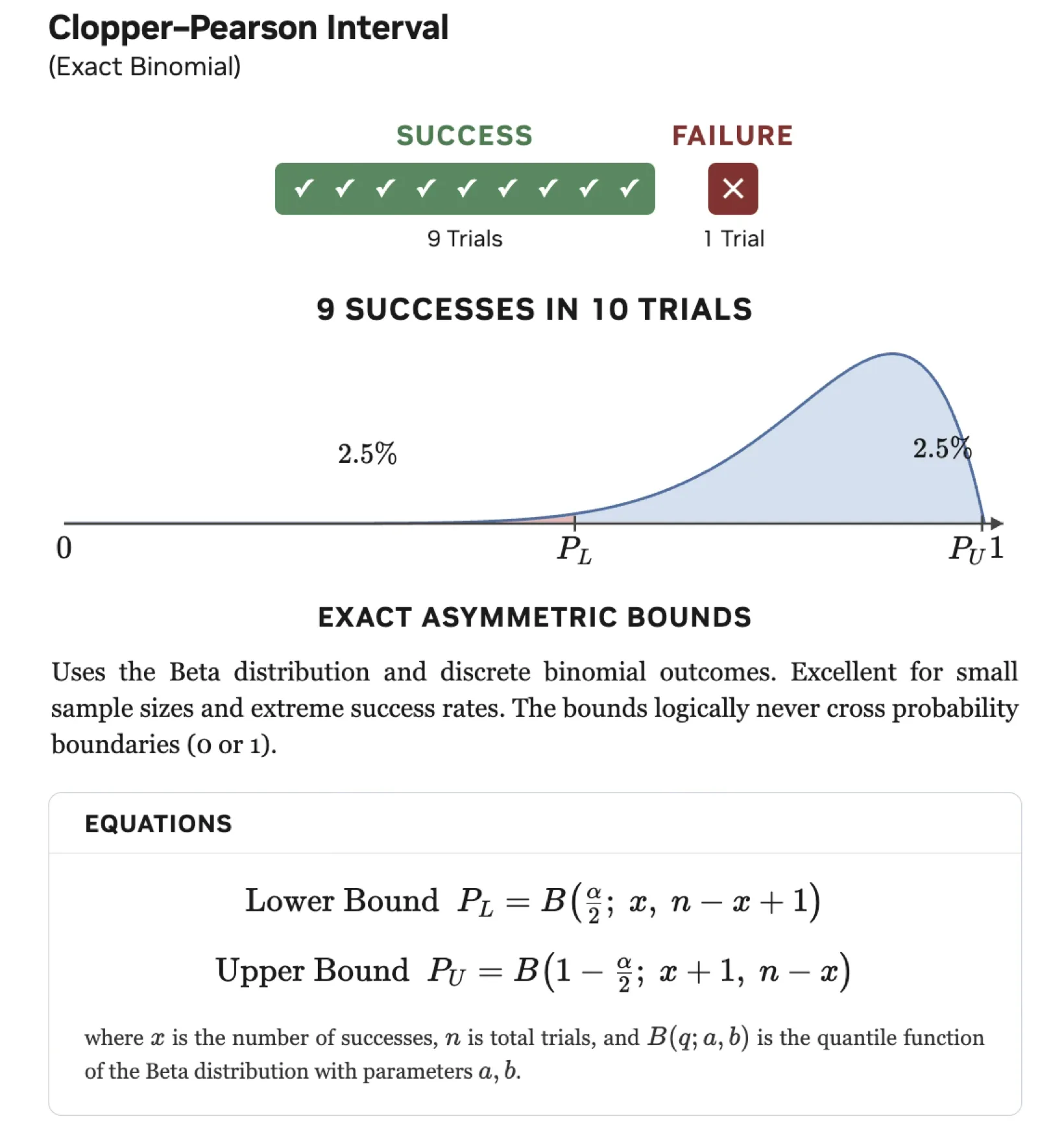 Graph illustrating how the Clopper-Pearson method estimates confidence intervals for a binomial success rate.
