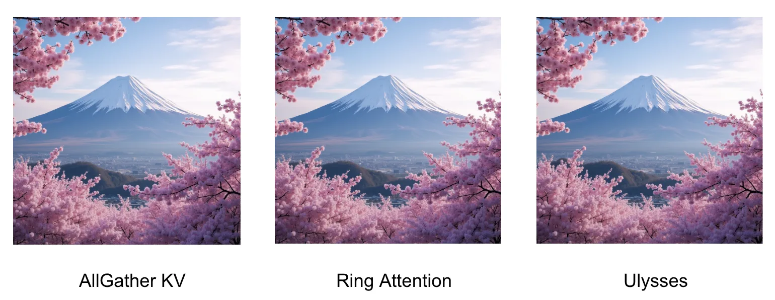 A side-by-side comparison of the outputs of AllGather KV, Ring Attention ,and Ulysses CP strategies. The output images look very similar to each other. All 3 output images show Mt. Fuji with a cherry tree branch in the foreground.
