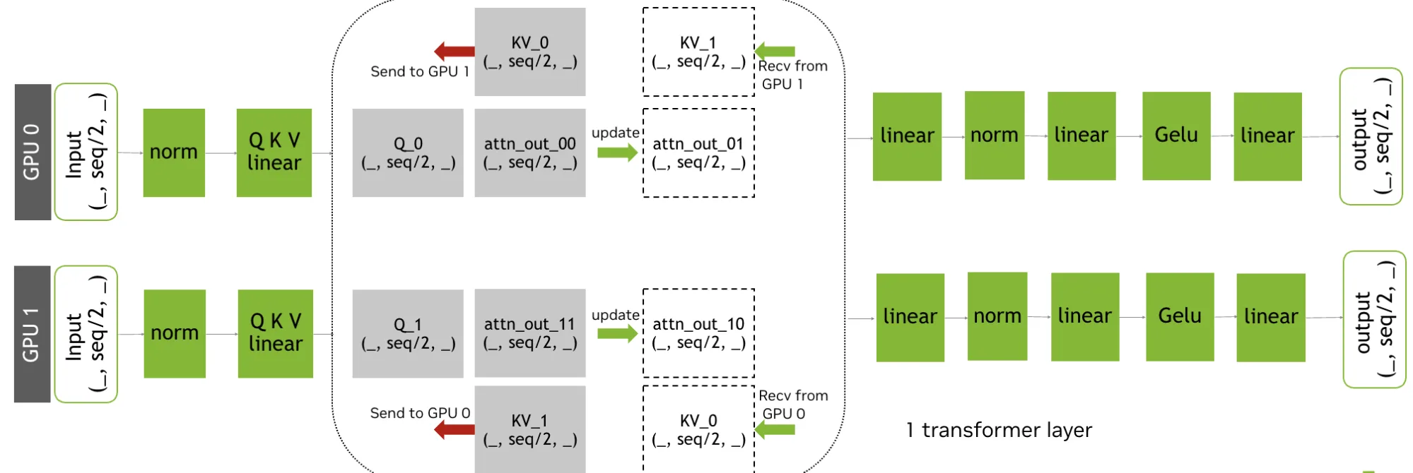 An image showing an alternative implementation of context parallelism, using Ring Attention. The image shows that only partial-sized K and V are present on any given GPU, resulting in peak memory reduction.