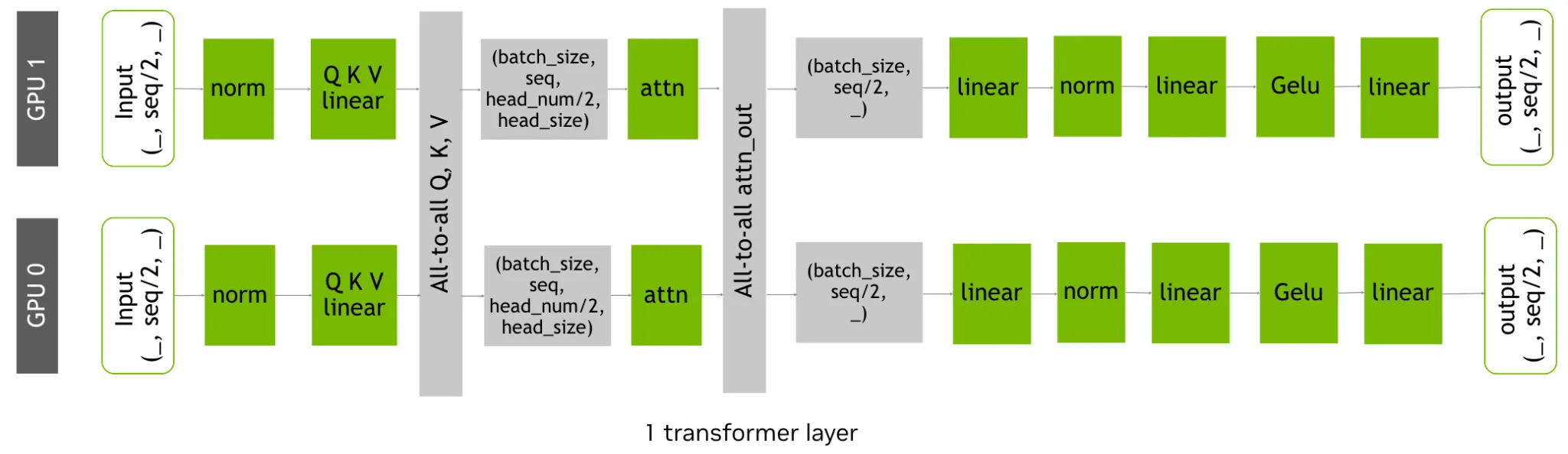 An image showing an alternative implementation of context parallelism, using DeepSpeed Ulysses. The image illustrates the dual all-to-all communication steps that swap the parallelism dimension from the sequence length to the attention heads right before the attention block, and then back to the sequence length immediately afterward.