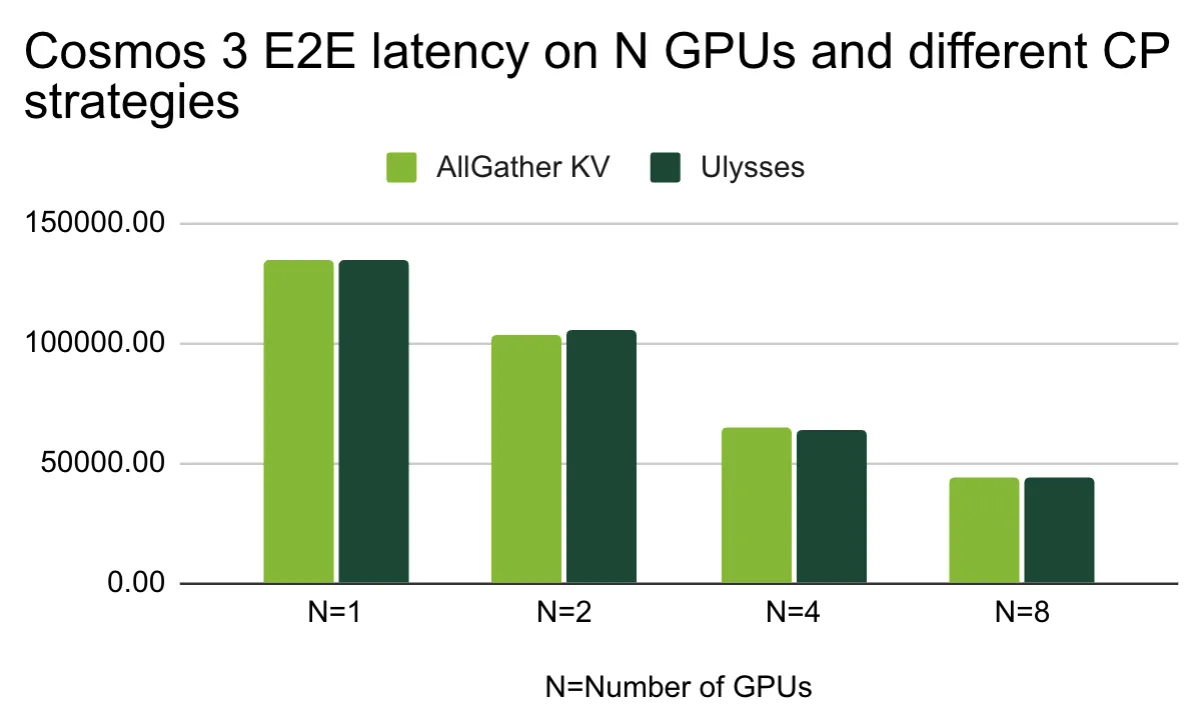 A column chart showing the latency of different context parallelism strategies on 1,2,4 and 8 GPUs. The image shows that the latency scales well using both the Ulysses and the AllGather KV strategy.