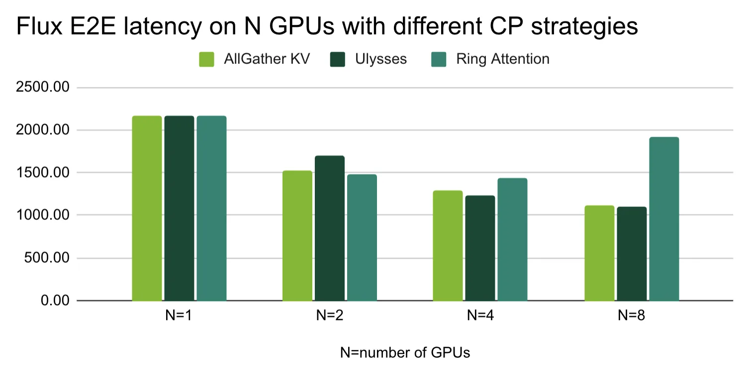 A column chart showing the latency of different context parallelism strategies on 1,2,4 and 8 GPUs. The image shows that the lowest latency is achieved by applying the Ulysses strategy.