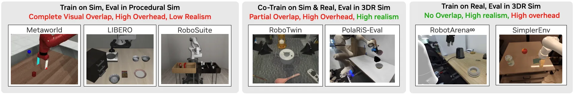 Comparison of simulation benchmark approaches, showing tradeoffs between visual realism, task diversity, and scene generation effort.