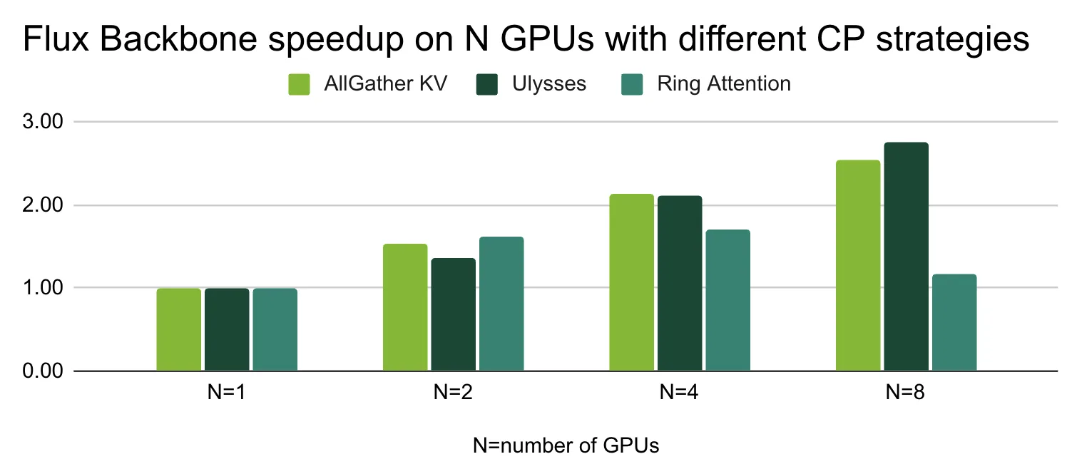 A column chart showing the scaling of different context parallelism strategies on 1,2,4 ,and 8 GPUs.