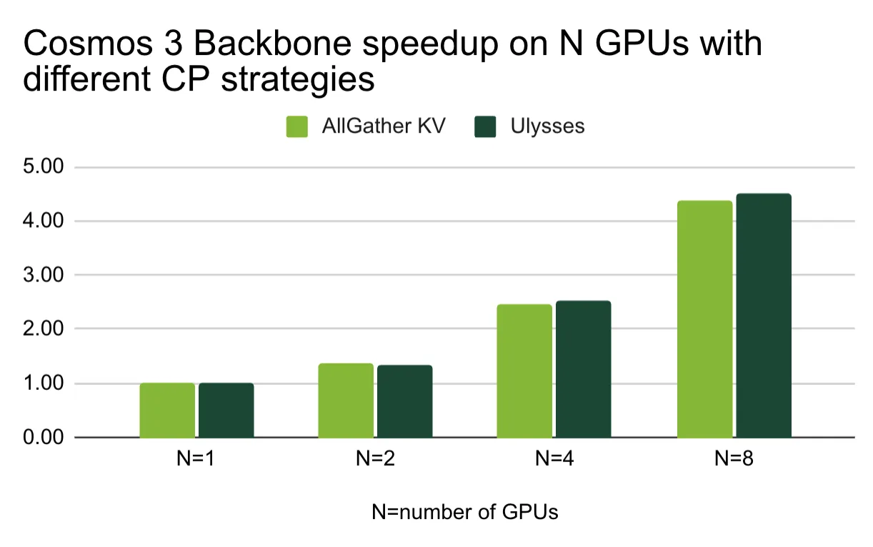 A column chart showing the scaling of different context parallelism strategies on 1,2,4 and 8 GPUs.